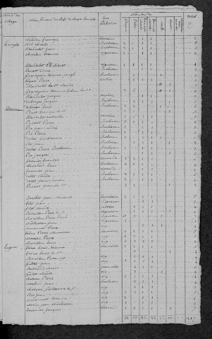 Chaulgnes : recensement de 1820