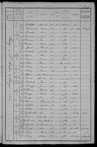 Saint-Aubin-les-Forges : recensement de 1901