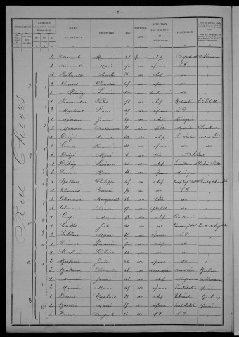 Nevers, Section du Croux, 22e sous-section : recensement de 1901