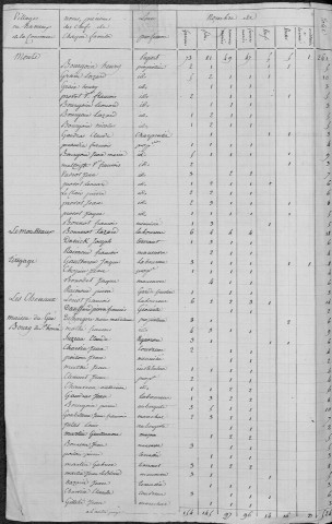 Saint-Honoré-les-Bains : recensement de 1820