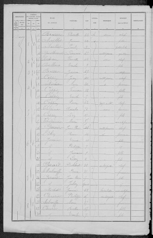 Dommartin : recensement de 1891
