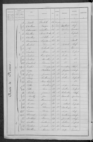 Guérigny : recensement de 1896