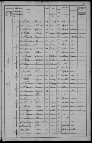 Beuvron : recensement de 1906