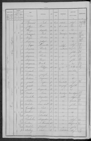 Dun-les-Places : recensement de 1896