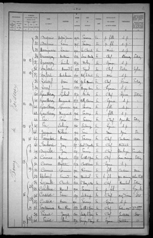 Poiseux : recensement de 1921