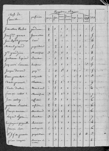 Châtillon-en-Bazois : recensement de 1820
