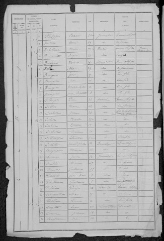 Sauvigny-les-Bois : recensement de 1881