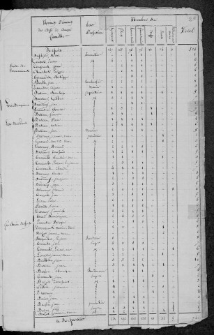 Château-Chinon Campagne : recensement de 1820