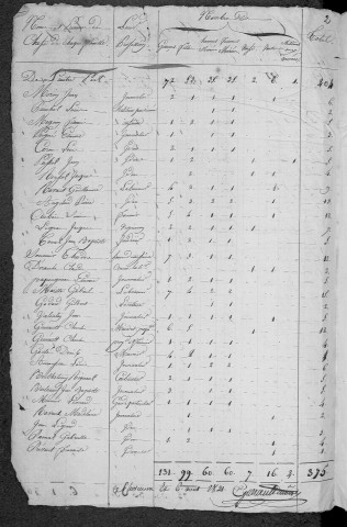 Chevenon : recensement de 1821