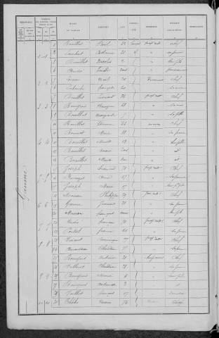 Devay : recensement de 1891