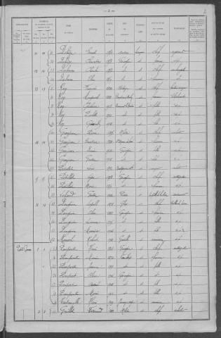 Gâcogne : recensement de 1921