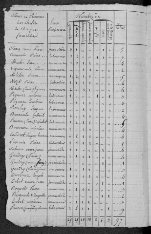 Sainte-Colombe-des-Bois : recensement de 1820
