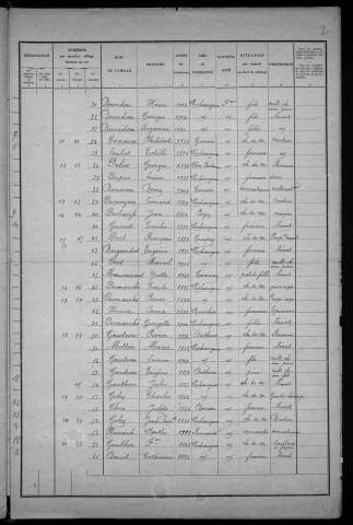 Michaugues : recensement de 1931