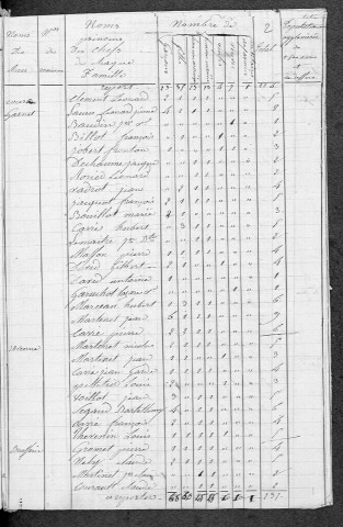 Fours : recensement de 1831