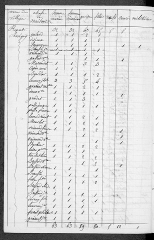 Germigny-sur-Loire : recensement de 1820