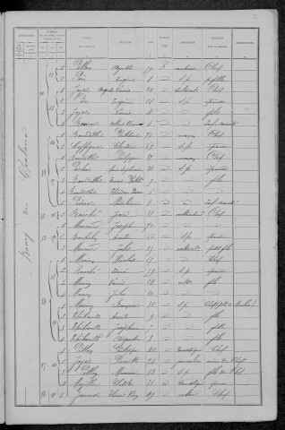 Chalaux : recensement de 1891