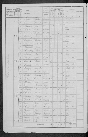 Montaron : recensement de 1876