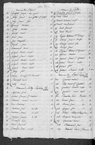 Billy-Chevannes : recensement de 1831