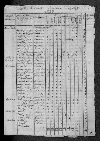 Imphy : recensement de 1820