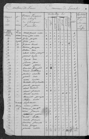 La Nocle-Maulaix : recensement de 1831