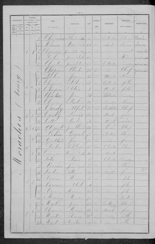 Moraches : recensement de 1896