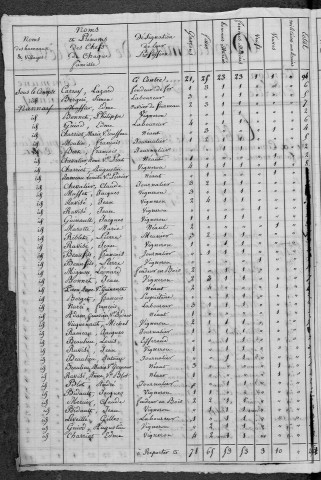 Nannay : recensement de 1820