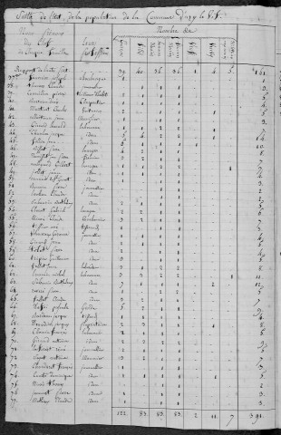 Azy-le-Vif : recensement de 1820