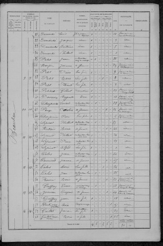 Beaulieu : recensement de 1872