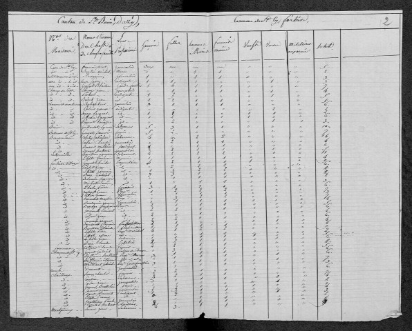 Fertrève : recensement de 1821