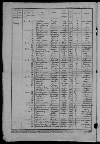 Bazolles : recensement de 1946