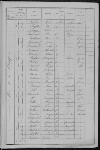 Nevers, Section du Croux, 14e sous-section : recensement de 1896