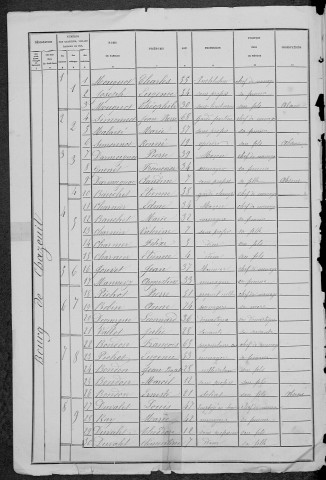 Chazeuil : recensement de 1881