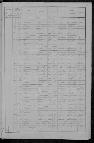 La Maison-Dieu : recensement de 1891