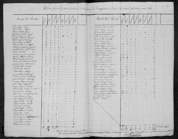 Tresnay : recensement de 1831