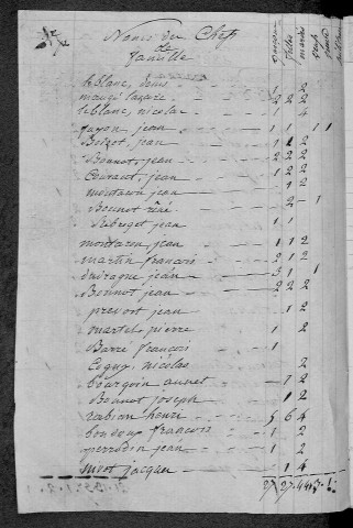 Sémelay : recensement de 1820