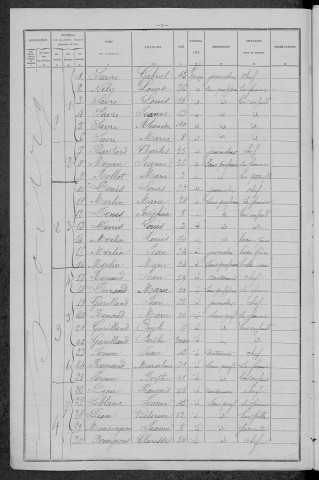 Diennes-Aubigny : recensement de 1896