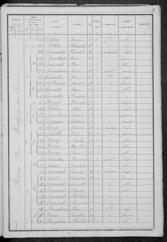 Montigny-sur-Canne : recensement de 1886