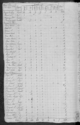 Achun : recensement de 1820