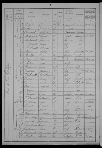 Nevers, Section du Croux, 29e sous-section : recensement de 1901