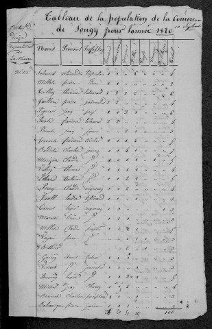 Sougy-sur-Loire : recensement de 1820