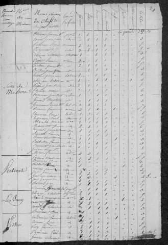 Cuncy-lès-Varzy : recensement de 1820