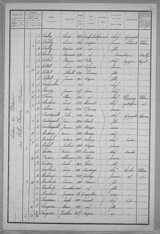 Nevers, Quartier du Croux, 22e section : recensement de 1911