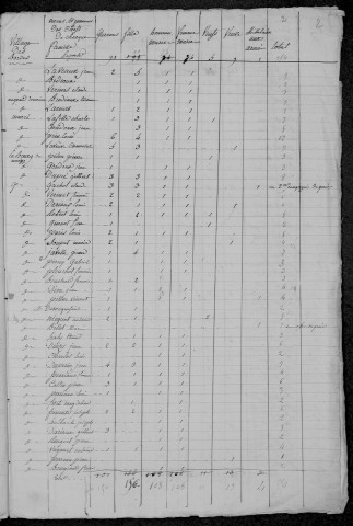 Marzy : recensement de 1831