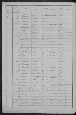 Arthel : recensement de 1891