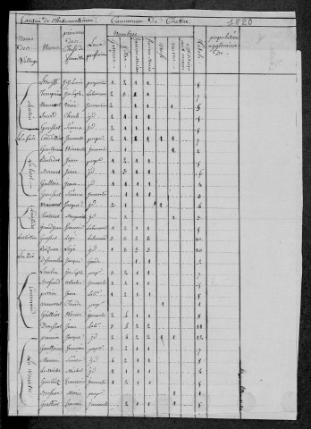Châtin : recensement de 1820