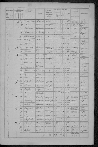 Villiers-le-Sec : recensement de 1872