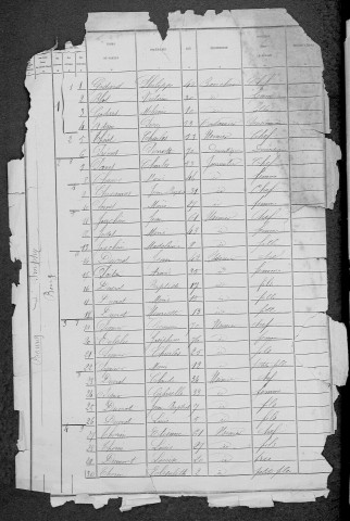 Imphy : recensement de 1881