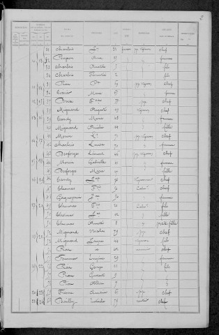 Chaulgnes : recensement de 1891