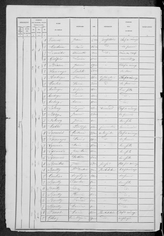 Isenay : recensement de 1881