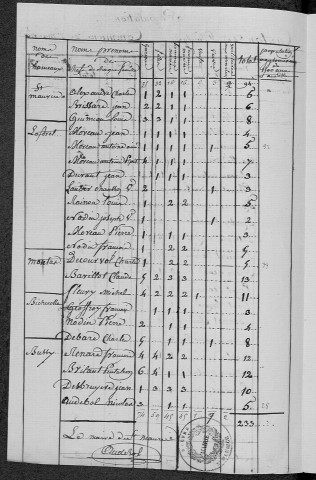 Saint-Maurice : recensement de 1831